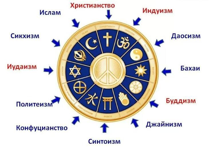 Религии мира: список и обзор самых популярных верований