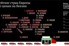 Рейтинг стран Европы по ценам на бензин
