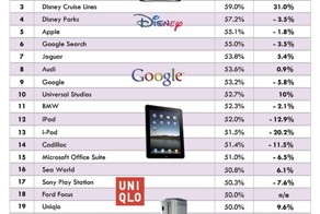 Lexus был признан вторым “самым любимым” брендом в США