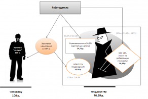 Налоги на зарплату