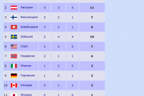 Чего ожидать от Зимней Олимпиады в Сочи 2014.