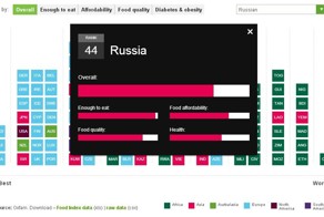 Россия заняла 44-е место в мире по доступности еды