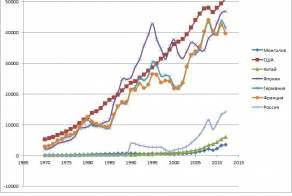 ВВП на душу населения. 