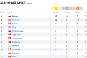 Россия на первом месте!