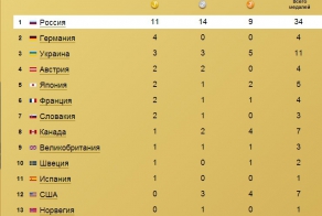 Обновление медального зачета паралимпиады в Сочи. Россия №1.
