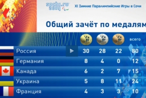 Окончательный результат паралимпийских игр Сочи 2014