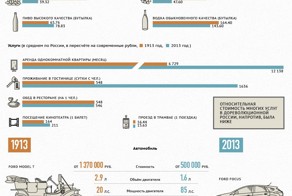 Как извенилась стоимость жизни в России за 100 лет