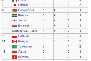 Всемирные интеллектуальные игры. Россия первая.