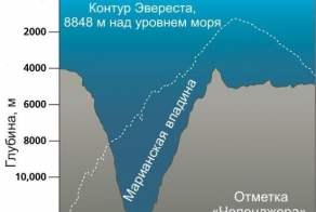 Марианская впадина или Марианский желоб