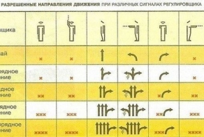 Как легко запомнить сигналы регулировщика