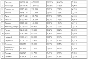 % погибших среди народов СССР во время ВОВ