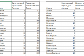 Как голосовали за Австрию на Евровидении 2014