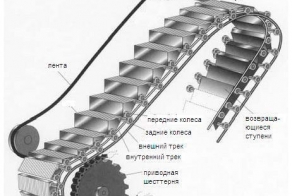 Почему поручень эскалатора движется быстрее самого эскалатора?