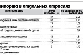 Минпромторг России требует сократить закупки за рубежом