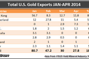 США: Вывоз золота лишь в Гонконг превосходит всю имеющуюся добычу