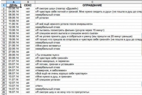 Муж составил в Excel таблицу отказов жены в сексе