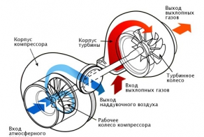 Что такое турбонаддув