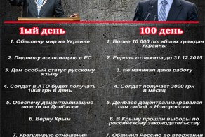 100 дней президентства Порошенко или 7 невыполненных обещаний