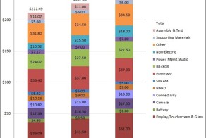 Себестоимость iPhone 6 всего $200.  Кто бы сомневался