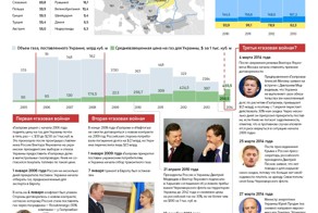Киев согласился заплатить $3 млрд для возобновления поставок газа