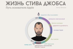 Жизнь Стива Джобса