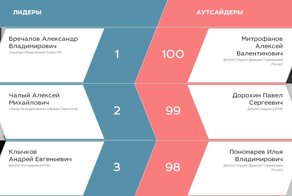 Топ 100 политиков 