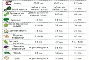Шпаргалка по готовке овощей