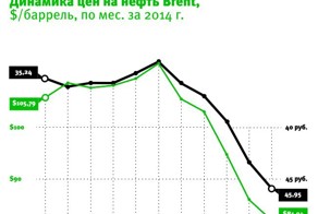 Как цены на нефть связаны с курсом доллара в России