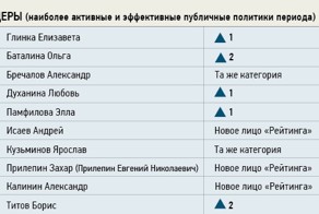 Рейтинг 100 самых перспективных политиков России
