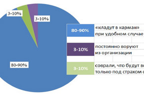 У вас в офисе воруют? Советы, как поймать офисного вора
