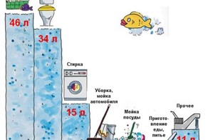 Простые способы уменьшить расход воды и сэкономить на ЖКУ!