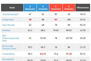 В Сибири банки продают и покупают доллары по своему