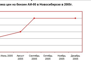 Динамика цен на бензин АИ-95 в Новосибирске в 06 2005г. по 12 2014г.