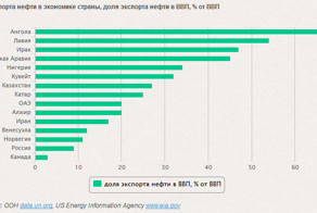 Роль нефти в экономике России