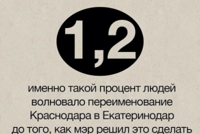 Новости из жизни Краснодара в цифрах