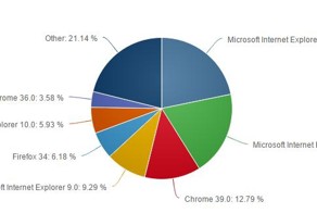 Internet Explorer по-прежнему остается самым популярным браузером