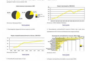 Путин 2000 – 2014 гг. Промежуточные итоги: диверсификация, модернизаци