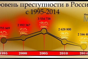 Уровень преступности в России