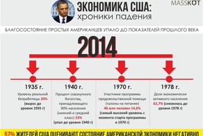 Экономика США: хроники падения.