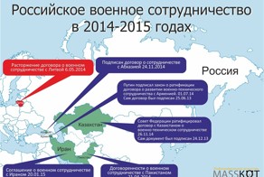 Российское военное сотрудничество