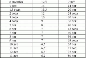 Соотношение возраста собаки и человека