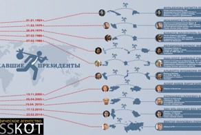 Побег из страны. Сбежавшие президенты