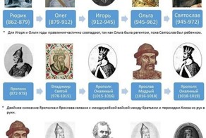 Вся история России в 10 картинках