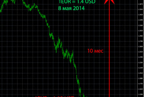 Евро за 10 месяцев упала на 35%