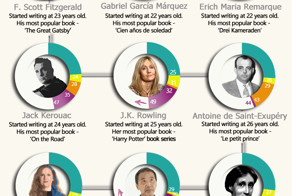 Никогда не поздно начать писать свой бестселлер