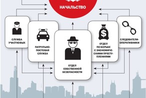 Анатомия коррупции в системе МВД