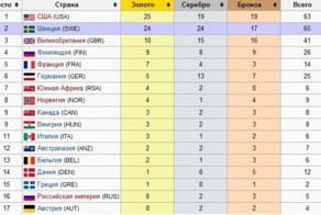 Факты из истории России, которых вы не знали