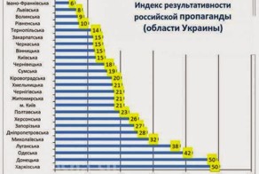 Харьков верит Москве больше, чем Донецк