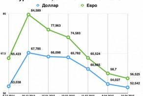 Российские цены - снова самые высокие в мире