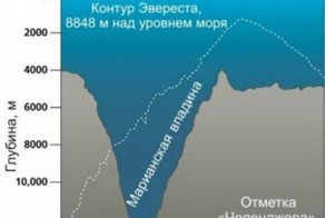 Тайны Марианской впадины